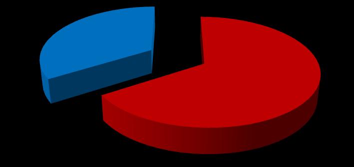 Részvétel szülői értekezleten a SZEOB Játékvár Óvodájában 2017 ősz 26% 74% részt vett nem vett részt Részvétel szülői értekezleten a SZEOB Játékvár Óvodájában 2018 tavasz 43% 57% részt vett nem vett