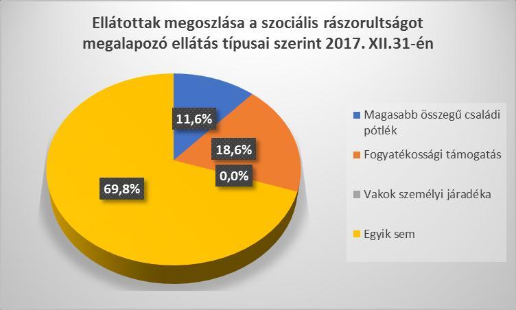 Magyarlak 2 fő 0 fő Csörötnek 0 fő 4 fő Rábagyarmat 3 fő 0 fő Gasztony 0 fő 1 fő Vasszentmihály 0 fő 2 fő Összesen 13 fő 30 fő A fogyatékosság típusa szerint: értelmi fogyatékos 4 fő,