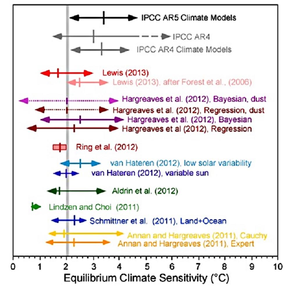 2. ábra. A klímaszenzivitás értéktartományai a különböző klímakutatók szerint ábra szerint az IPCC AR5 jelentése átlagos értékként irreálisan 3 fokot jelöl meg. Mégis erre épül a teljes klímavédelem?