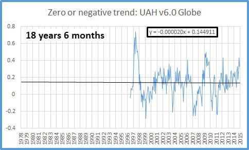 eredményeiben létezik. A mintegy 1000 meteorológiai mérőállomás és a műholdak mérései a két paraméter között még laza összefüggést sem igazolnak. Friss műholdas mérési eredményeket az alábbi 4.