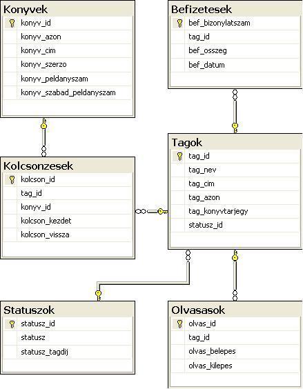 Adatbázis diagram Az adatbázis táblái közötti idegen kulcsokat kaszkádolt törlésre és módosításra