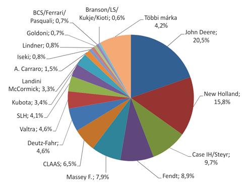 A nyugat-európai traktorpiac 2012-ben Az elmúlt évben mintegy 1,2 millió traktort gyártottak a világon. A traktoroknak fele már Indiában készült.