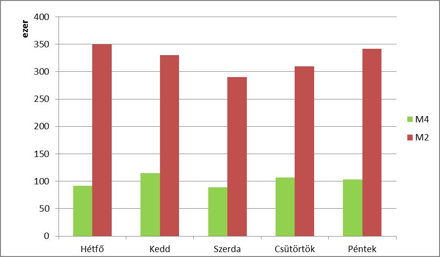 Valószínűség, Diagramok statisztika Képes egyszerű diagramokról adatokat leolvasni. 2014 májusában összehasonlították az új metróvonal (M4) utasforgalmát a többi metróvonal utasforgalmával.