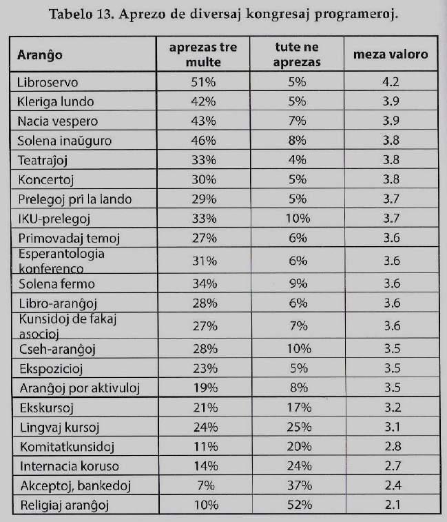 A különböző kongresszusi programok népszerűségének kiértékelése 7. sz.