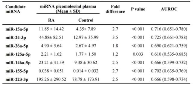 RA vér plazma Ormseth et al, 2015: 7 plazma mirns korrelál a betegség aktivitással