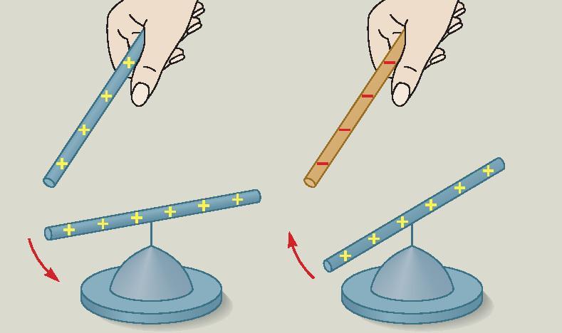 A semleges testeket a + és a állapotú anyagok is vonzzák. Elnevezés: töltés:  a negatív állapotú test negatív töltéssel, a pozitív állapotú test - PDF  Free Download