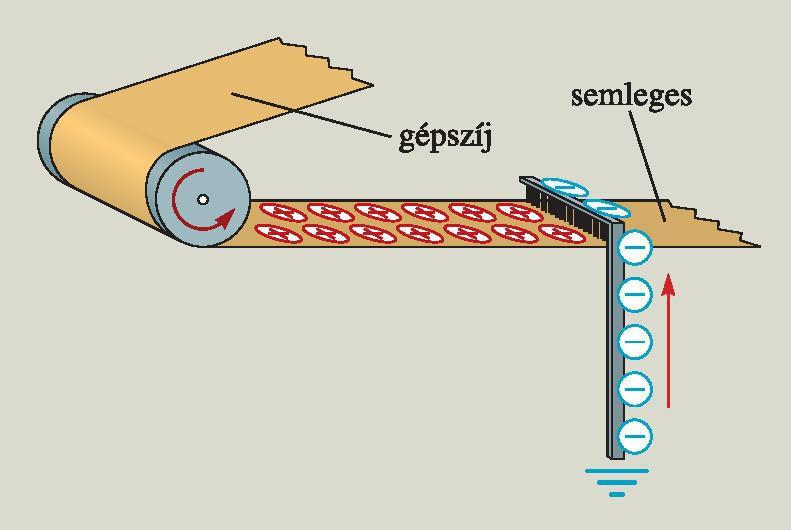 Csúcshatás A vezető anyag felületén elhelyezkedő töltések sűrűbben helyezkednek el ott, ahol a tárgy keskenyebb, csúcsos kialakítású.