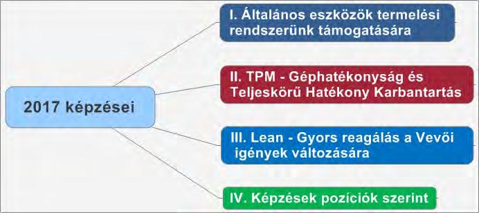 Több mint 70 ipari projekt tapasztalata Termelékenység-fejlesztési képzések első kézből Lean, TPM, karbantartás Immár három évtizede azon fáradozunk, hogy támogatásunkkal partnereink hatékonyabbá,