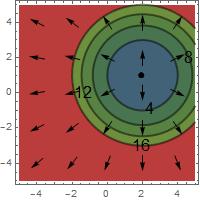 Szintvonalak: (x 2) 2 + (y 1) 2 = c, ami csak c 0 esetén értelmezhet, és ez egy c sugarú és (2, 1) középpontú körvonal. Parciális deriváltak: f x = 2x 4, f y = 2y 2, f(x, y) = (4x 4, 2y 2).