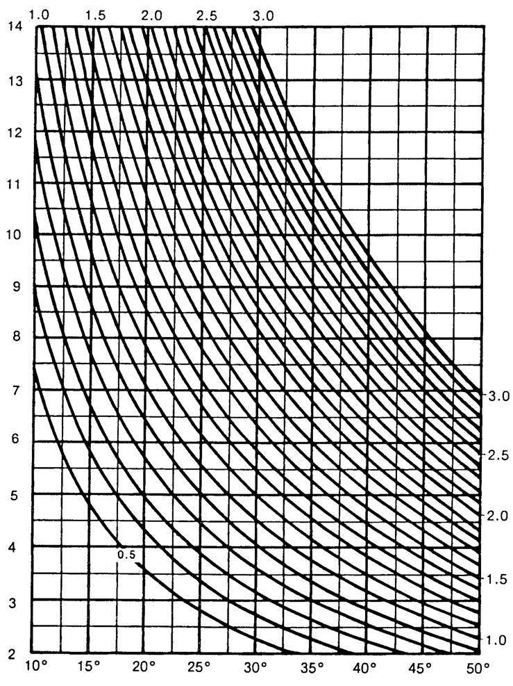 Átfedés, ε β Fogszélesség / holokodul b/t Foghajlásszög, β 4. ábra. Az átfedés eghatározása. táblázat.