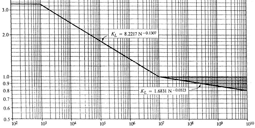 A egengedett fogtőfeszültség K L σ f eg = σ Df. KT KR σ f eg = egengedett feszültség, MPa. σ Df = kifáradási határ, MPa. K L = élettarta tényező. Meghatározása a 8. ábra alapján.