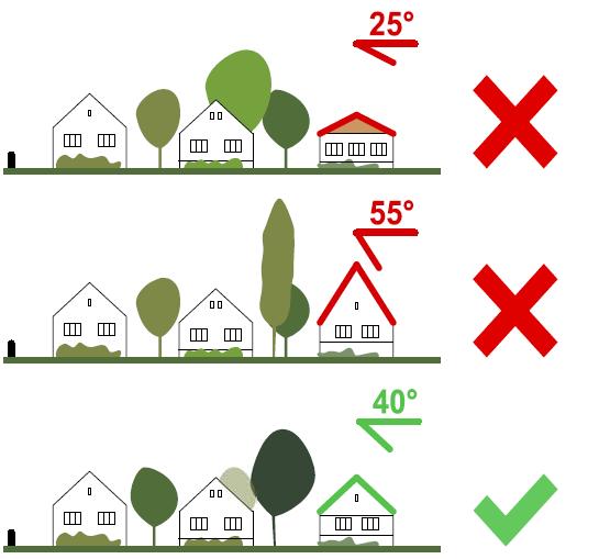 Tetőhajlásszög A történeti településrészen a tetőhajlásszöge közel azonos, 38-45 fokos.