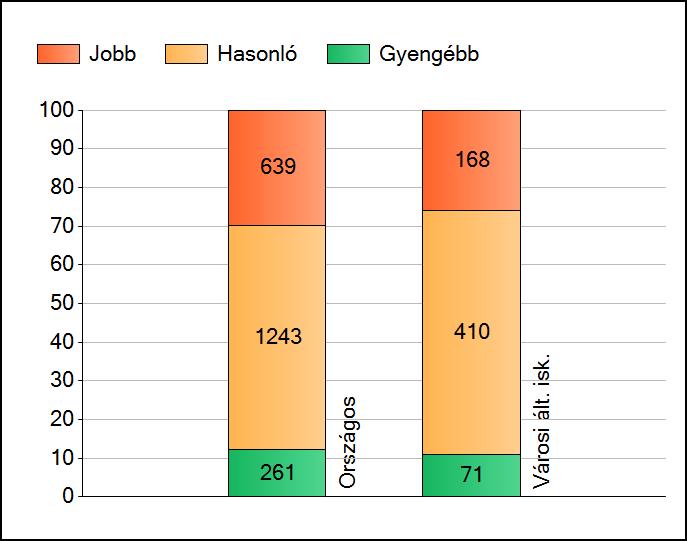 1a Átlageredmények Az intézmények átlageredményeinek összehasonlítása Matematika A szignifikánsan jobban, hasonlóan, illetve gyengébben teljesítő intézmények száma és aránya (%) A tanulók