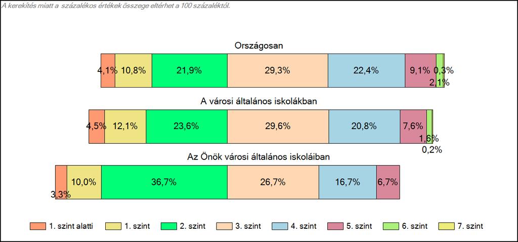 Önök városi általános iskoláiban Matematika A tanulók