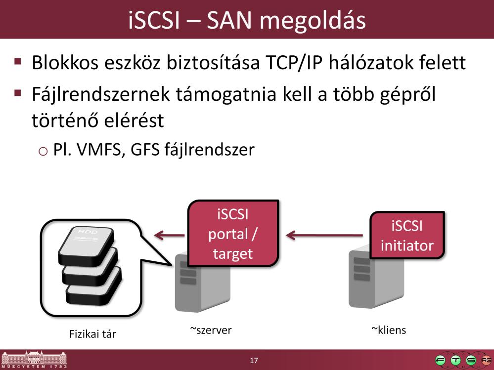 Fürtözhető fájlrendszerek példákat lásd még: http://en.wikipedia.