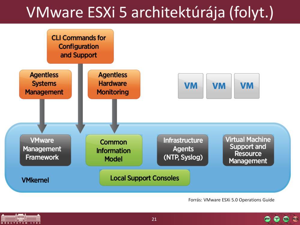 - Forrás: VMware, VMware ESXi 5.0 Operations Guide, Technical white paper, 2011. URL: http://www.vmware.