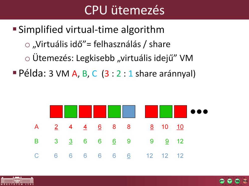 A virtuális idő (virtual time) bevezetésének az a lényege, hogy akinek több share-e van, annak ugyanannyi CPU-használatot kevesebbnek számol el.