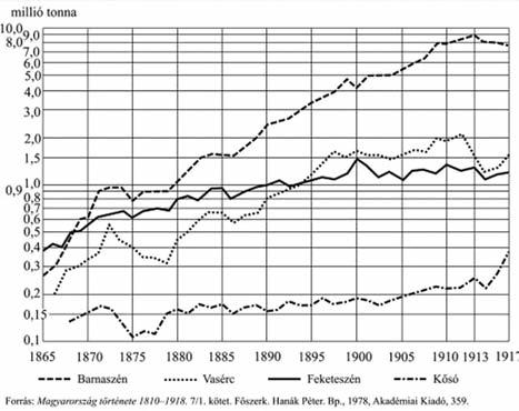 még hatékonyabb szubvencionálására. Az állam 1868 és 1880 között éves átlagban 32 ezer, 1891 és 1899 között 2,7 millió, 1913-ban közel 10 millió koronát fordított ilyen célokra.