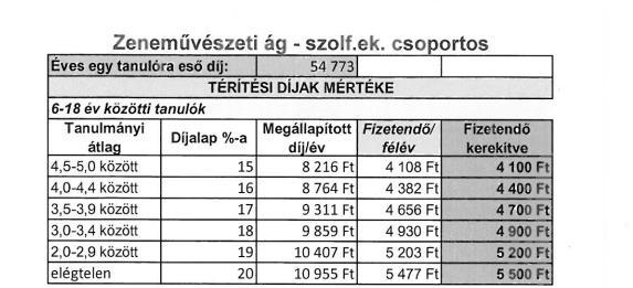 TANDÍJ/TÉRÍTÉSIU DÍJ KEDVEZMÉNYEK MINIMÁL NYUGDÍJ=28500 NETTÓ KERESET/FŐ TÓL IG FIZETENDŐ KEDVEZMÉNY 0,0 38475,0 10% 90% 38476,0 39900,0 20% 80% 39901,0 42750,0 30% 70% 42751,0 45600,0 40% 60%