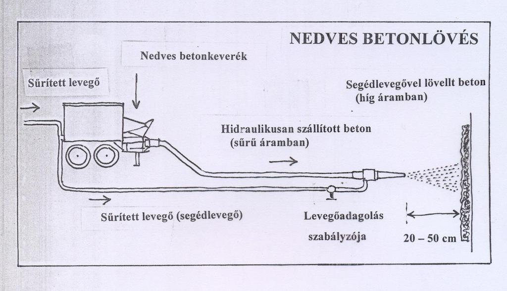 BETONJAVÍTÁS, HELYREÁLLÍTÁS Lőttbetonok: a nedves