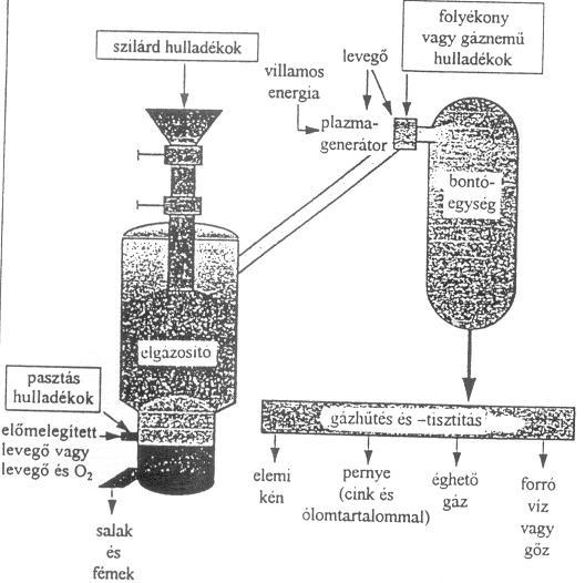 5.2.5. Egyéb eljárások 5.2.5.1. Plazmasugaras égetés A termikus hulladékkezelés egyik lehetősége, a plazmatechnológiával történő hulladék megsemmisítés. A 5.2.21.