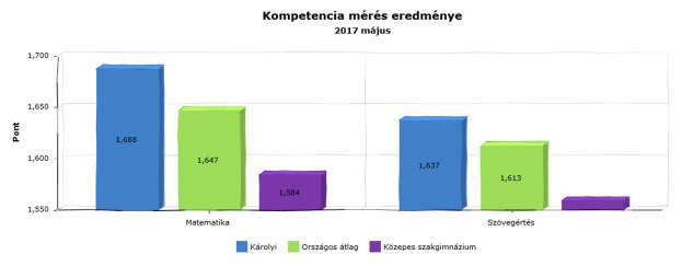 ORSZÁGOS MÉRÉSEK EREDMÉNYEI Iskolánk tízedik évfolyamos tanulói országos kompetenciamérésen vettek részt, amelyen a matematikai és szövegértési