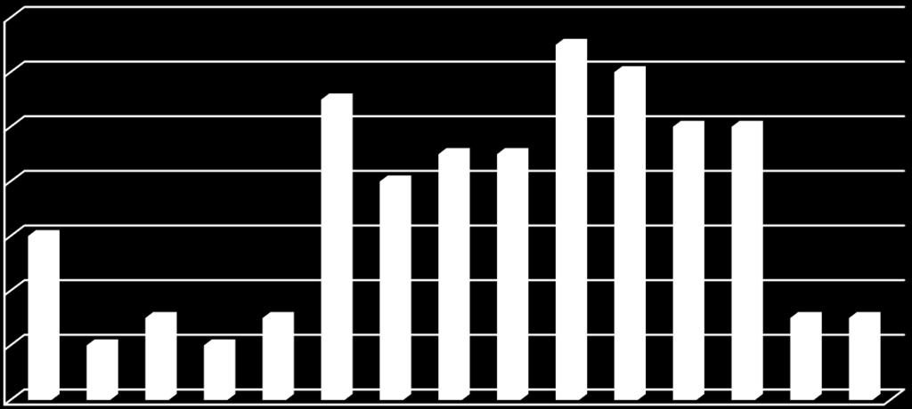 Kamrai extrasystole és tachycardia 14 12 10 8 6 4 2 0 1 év 2 év 3 év 4 év 5 év 6 év 7 év 8 év 9 év 10 év 11 év 12 év 13 év 14