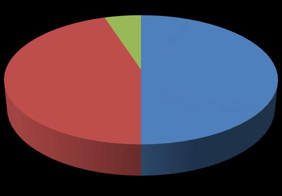 5% 45% 50% Extrakardiális Kardiális Primer 1.