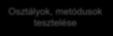 2.2 Tesztszintek Egységteszt (Unit, Component)