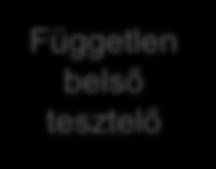funkciók, részfunkciók tesztelése Teljes rendszer