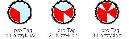 2. A fűtés vezérlése 4 205 044 / TTT 2.7 Kapcsolás (fűtés) dőzónák Ezzel a funkcóval tetszőleges kapcsolás dőprogramokat állíthat be a fűtéshez és a HMV-termeléshez.