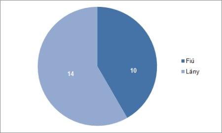 1. ábra A 2016. évi döntő résztvevői (fő) A 2016. évi döntőn 24 középiskolás diák vett részt, ők az iskolai versenyek után megrendezett regionális válogatóversenyekről jutottak be a döntőbe.
