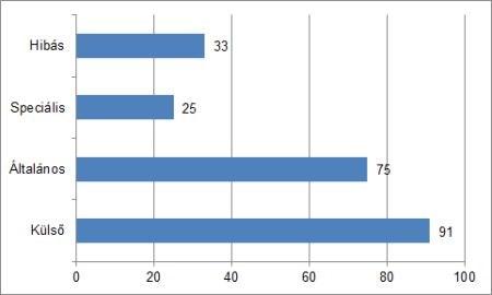 2. táblázat Az érvtípusok csoportosítása (Adamikné Jászó 2006: 363 454) Külső Érvtípus Meghatározás Altípusok tekintély, tanúság, statisztika, maxima, precedens, jelek definíció, felosztás,