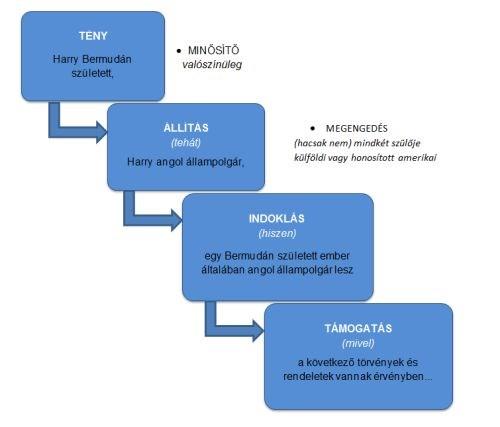 254 256). Az érvelési hibák kis része adódott tévedésből, hiányzó ismeretből, ez a döntős versenyzők általános tájékozottságát mutatja. A megfogalmazás hibáit a stílus kategóriájában vizsgálom. A 3.