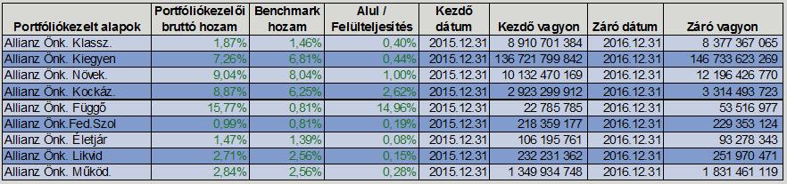 A Pénztár részére jelentős és kiemelt feladatot jelentett a 2016.