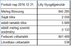 4/2017. (III.31.) küldöttközgyűlés határozat a közgyűlés egyhangú határozattal a Lilly Nyugdíjpénztárral való, beolvadás útján történő egyesülést, az egyesülés fordulónapjaként 2017.