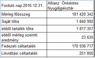 Mindezek alapján a Lilly Nyugdíjpénztár, mint beolvadó pénztár vagyonmérleg/leltár tervezetét a közgyűlés részére elfogadásra javasolta.