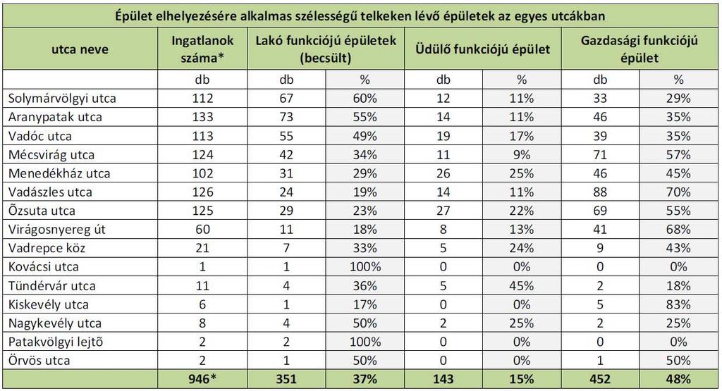 ÉPÜLETEK FUNKCIONÁLIS MEGOSZLÁSA állandó tartózkodásra alkalmas (lakófunkciójú) épületek 351 db 37%, időszakos tartózkodásra alkalma (üdülő), és 143 db