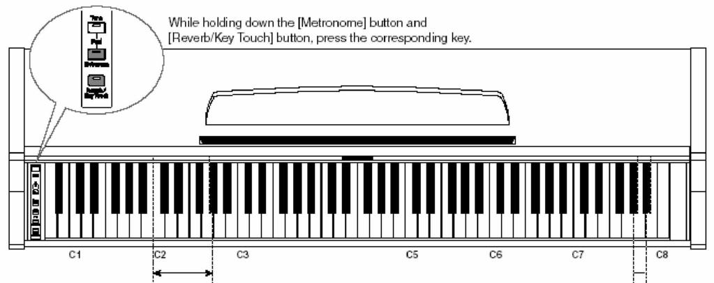 3. fejezet: Különböz beállítások megváltoztatása Miközben lenyomva tartja a [Metronome] és [Reverb/Key Touch] gombot nyomja meg a megfelel billenty t.