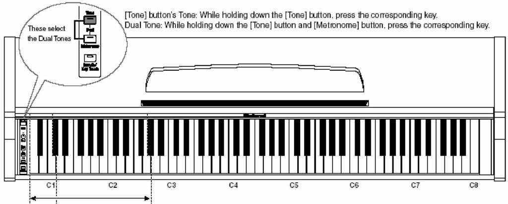 Hangszín lista Ezek választják ki a Dual hangszíneket [Tone] gomb hangszínek: Miközben lenyomva tartja a [Tone] nyomja meg a megfelel billenty t.