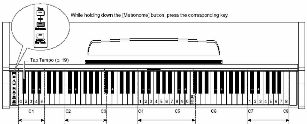 Könny m ködtetés lista Metronóm beállítások Tap Tempo (19.ldal) Miközben lenyomva tartja a [Metronome] nyomja meg a megfelel billenty t. Beat (18.