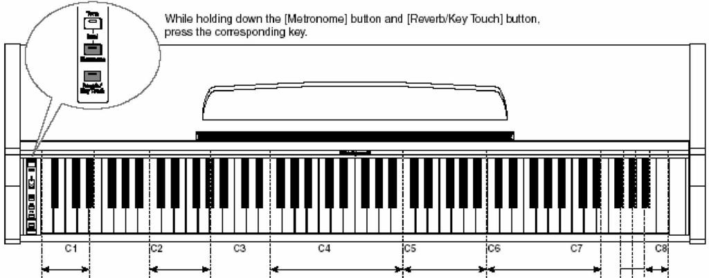 oldal) Egyéb beállítások Miközben lenyomva tartja a [Metronome] és [Reverb/Key Touch] gombot nyomja meg a megfelel billenty t. Mester hangolás (21.