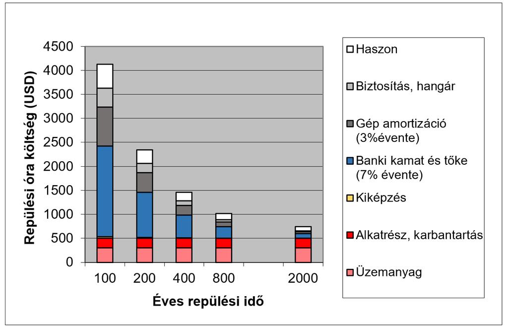 üzemanyag, alkatrész, karbantartás és egy változó költségrészből áll (ilyenek lehetnek: a repülőgép vételára, annak kamatterhe, a hangárbérlet, az alkalmazottak bére és az amortizáció repült időre