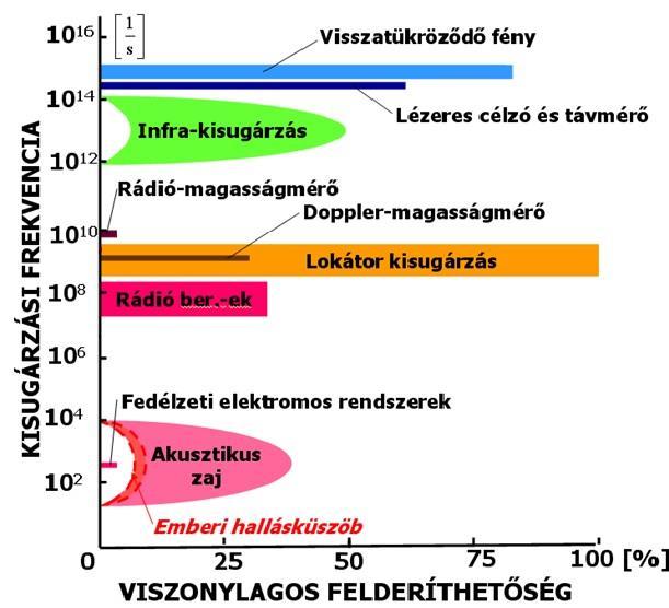 23. ábra. Légijárművek felderíthetőségi frekvenciái [87.