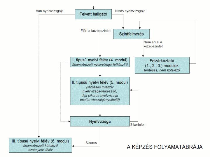 Idegennyelvoktatás és vizsgakövetelmények A Természettudományi és Technológiai Kar alapképzési szakok hallgatói számára az oklevél megszerzésének feltétele egy C típusú középfokú államilag elismert