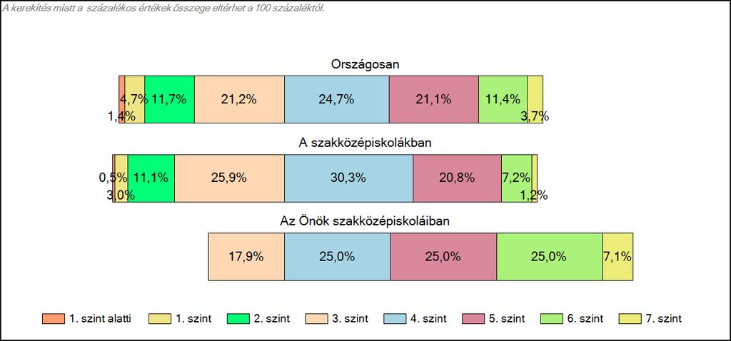 1c Képességeloszlás Az országos eloszlás, valamint a tanulók eredményei a szakközépiskolákban és az Önök