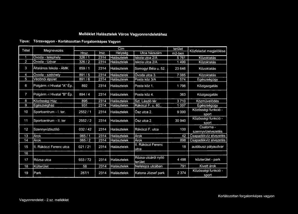 Általános Iskola - ÁMK 859/1 2314 Halásztelek Somogyi Béla u. 52. 23 646 Közoktatás 4 Óvoda - székhely 891 / 5 2314 Halásztelek Óvoda 3.