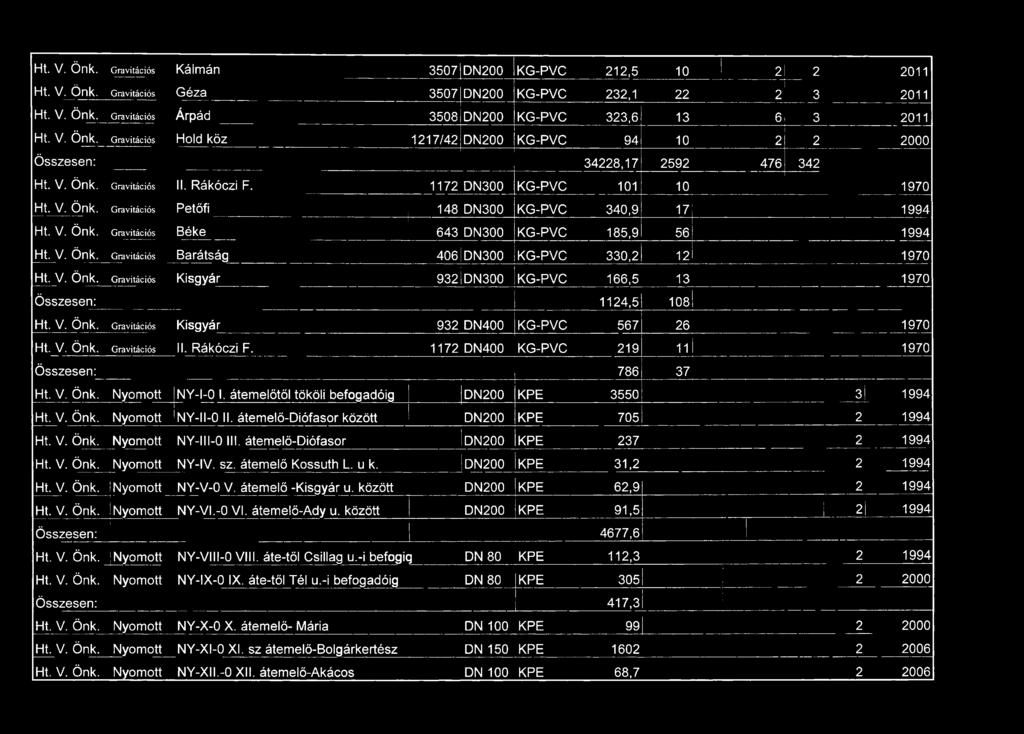 V. Önk. G ravitációs Béke 643 DN300 KG-PVC 185,9 56 1994 Ht. V. Önk. G ravitációs Barátság 406 DN300 KG-PVC 330,2 12 1970 Ht. V. Önk. G ravitációs Kisgyár 932 DN300 KG-PVC 166,5 13 1970 Összesen: 1124,5 108 Ht.