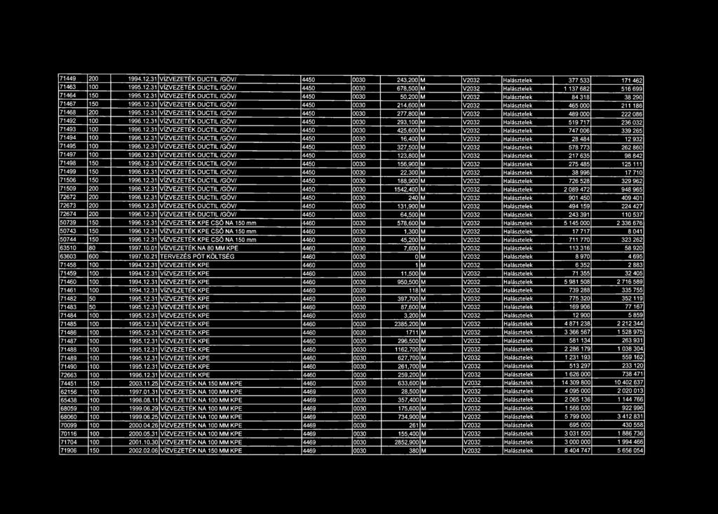 12.31 VÍZVEZETÉK DUCTIL /G Ö V / 4450 0030 277,800 M V2032 Halásztelek 489 000 222 086 71492 100 1996.12.31 VÍZVEZETÉK DUCTIL /G Ö V / 4450 0030 293,100 M V2032 Halásztelek 519 717 236 032 71493 100 1996.