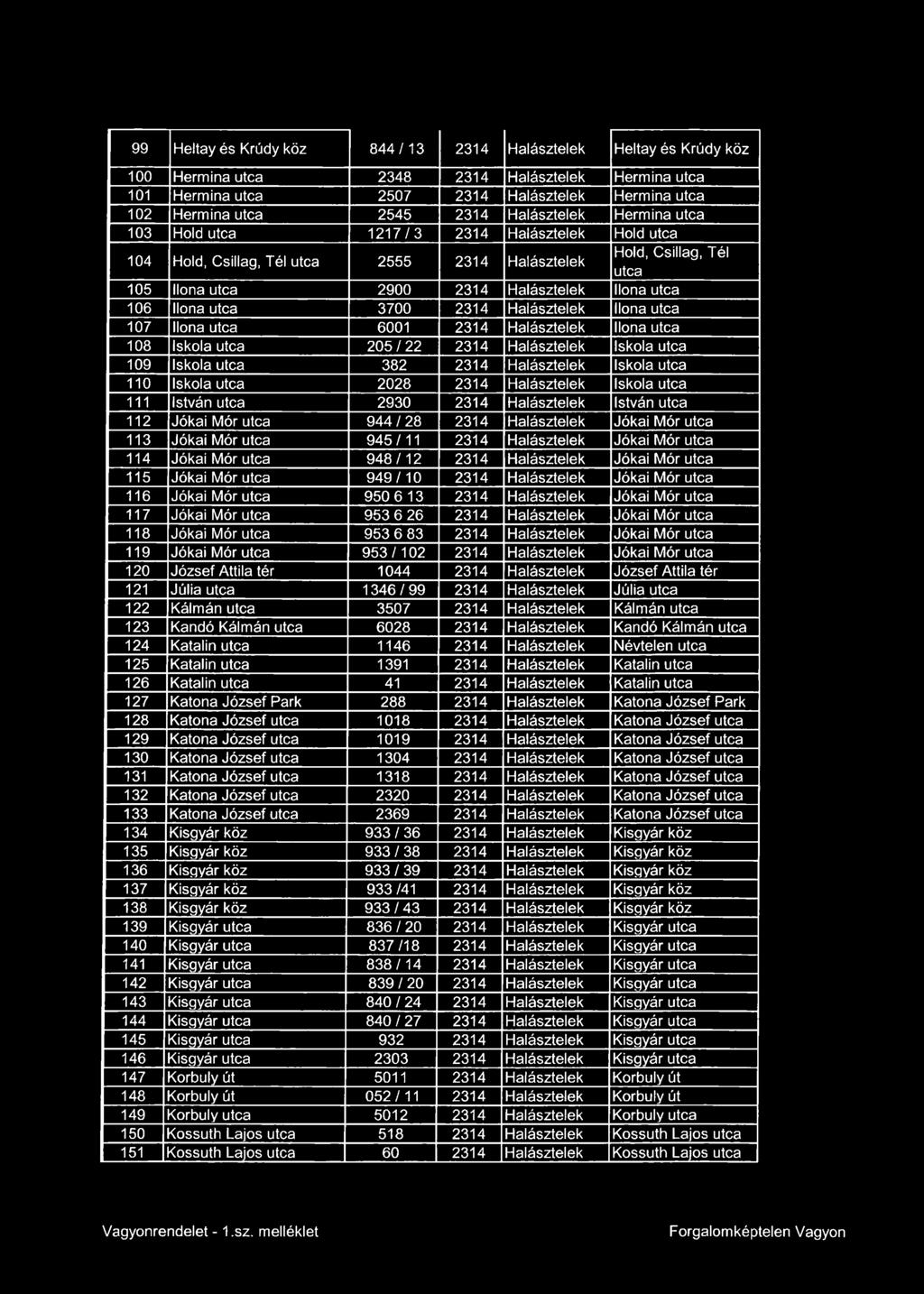 Halásztelek Ilona 108 Iskola 205 / 22 2314 Halásztelek Iskola 109 Iskola 382 2314 Halásztelek Iskola 110 Iskola 2028 2314 Halásztelek Iskola 111 István 2930 2314 Halásztelek István 112 Jókai Mór 944